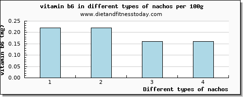 nachos vitamin b6 per 100g